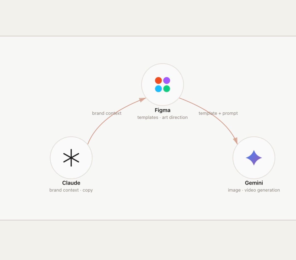 A campaign workflow built across Claude, Figma and Gemini